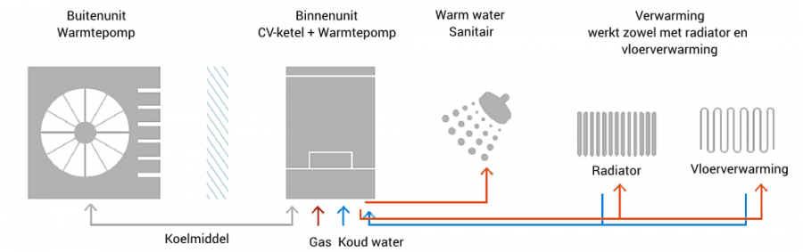 Uitleg Hybride Warmtepomp - Mensonides